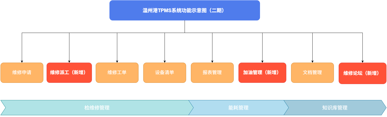 九五至尊VITPMS系统二期职能正式上线